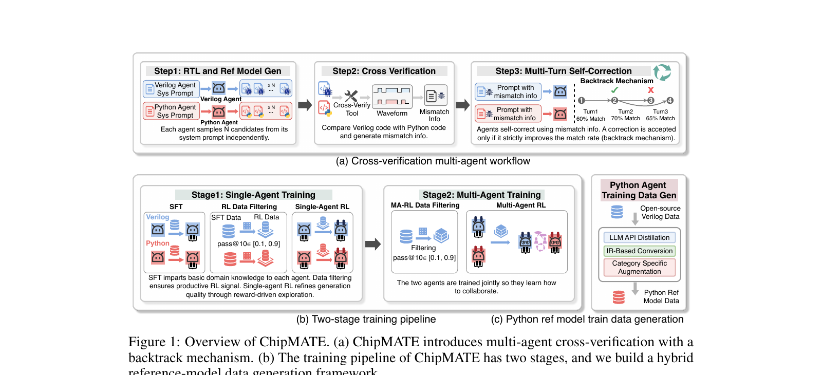 ChipMATE overview: cross-verification workflow, two-stage training pipeline, and data generation