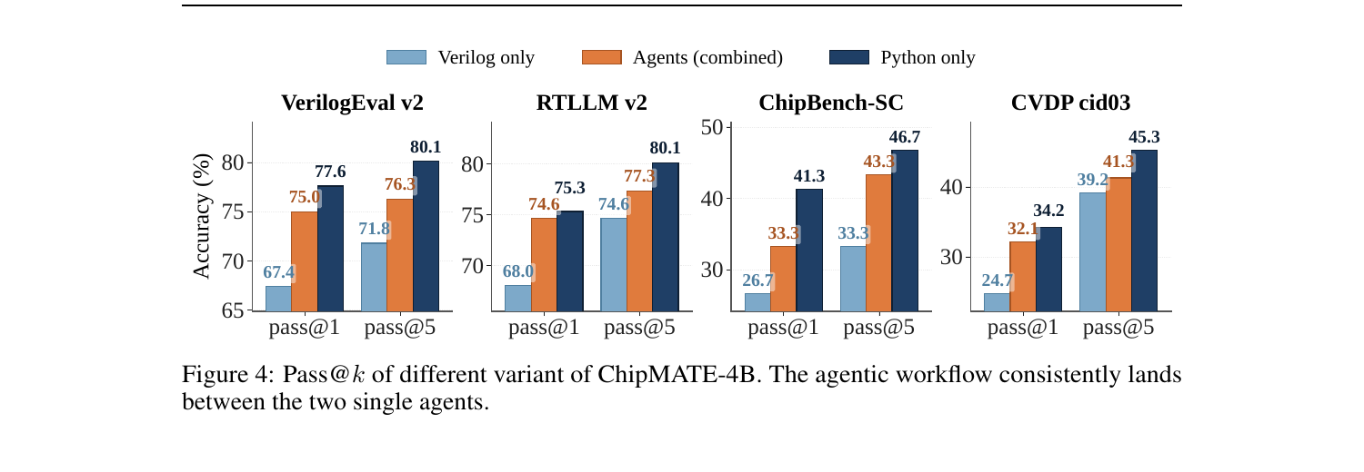 Bar charts comparing Verilog-only, Agents, and Python-only across four benchmarks