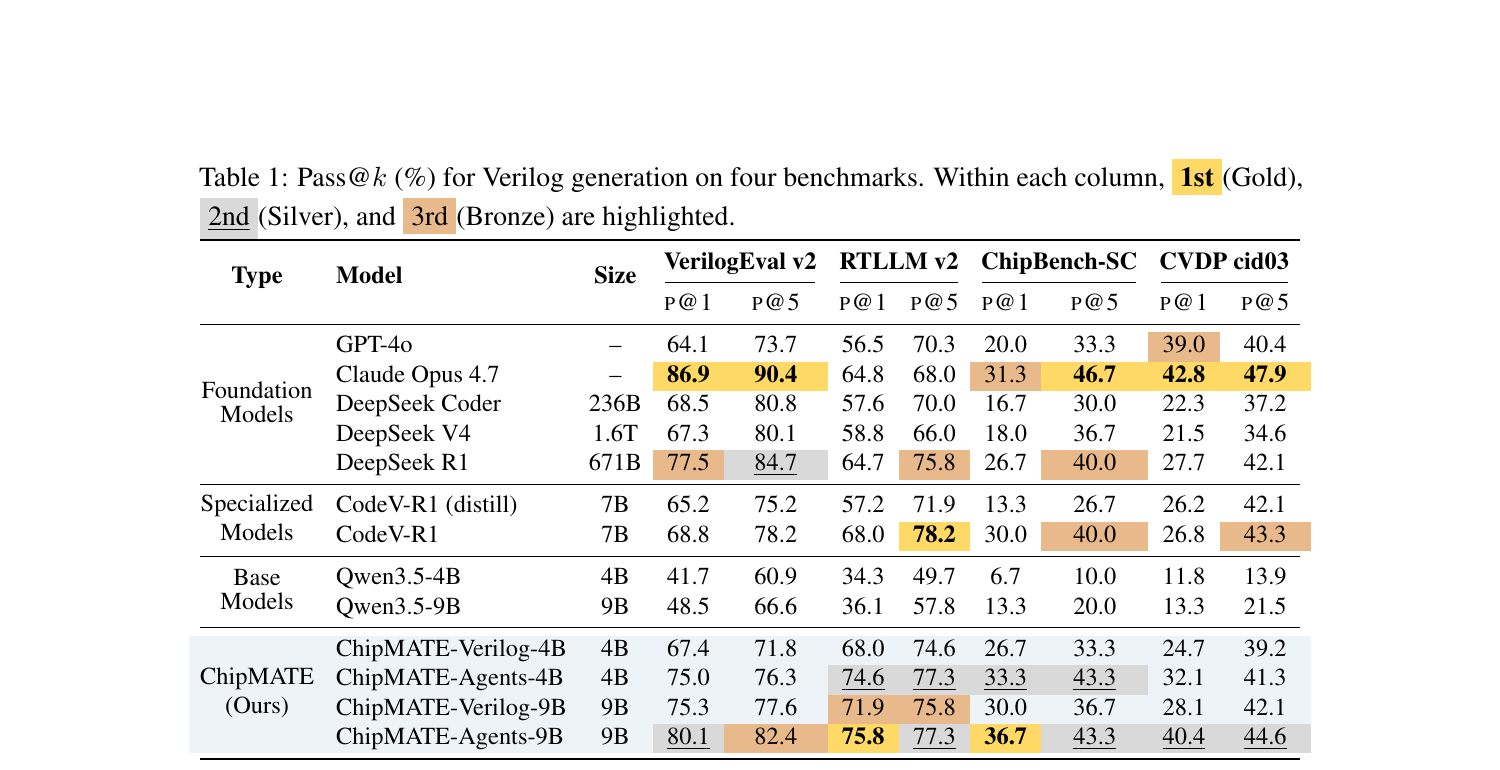 Main results table showing ChipMATE outperforming all baselines